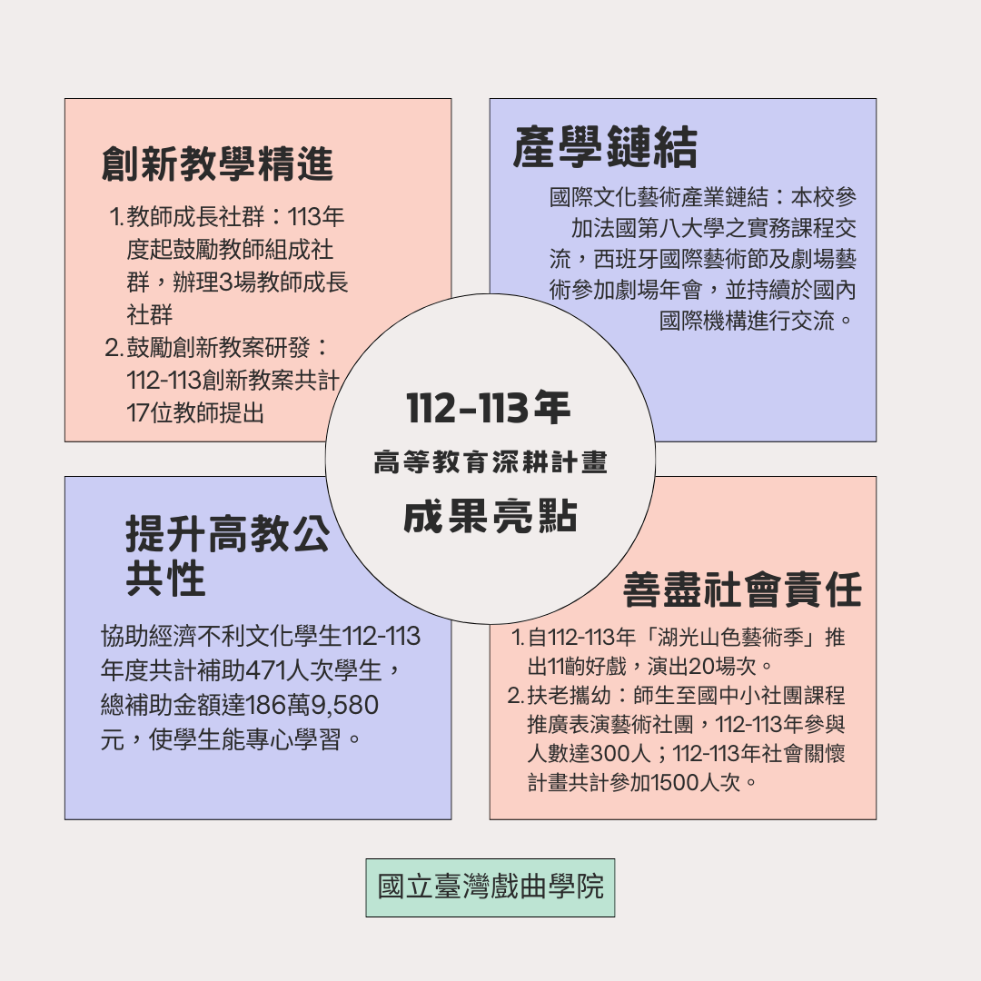 第一階段（112至113年）計畫目標達成情形摘要及亮點